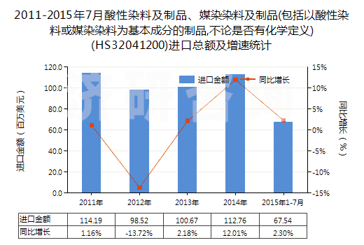 2011-2015年7月酸性染料及制品、媒染染料及制品(包括以酸性染料或媒染染料為基本成分的制品,不論是否有化學(xué)定義)(HS32041200)進(jìn)口總額及增速統(tǒng)計(jì)